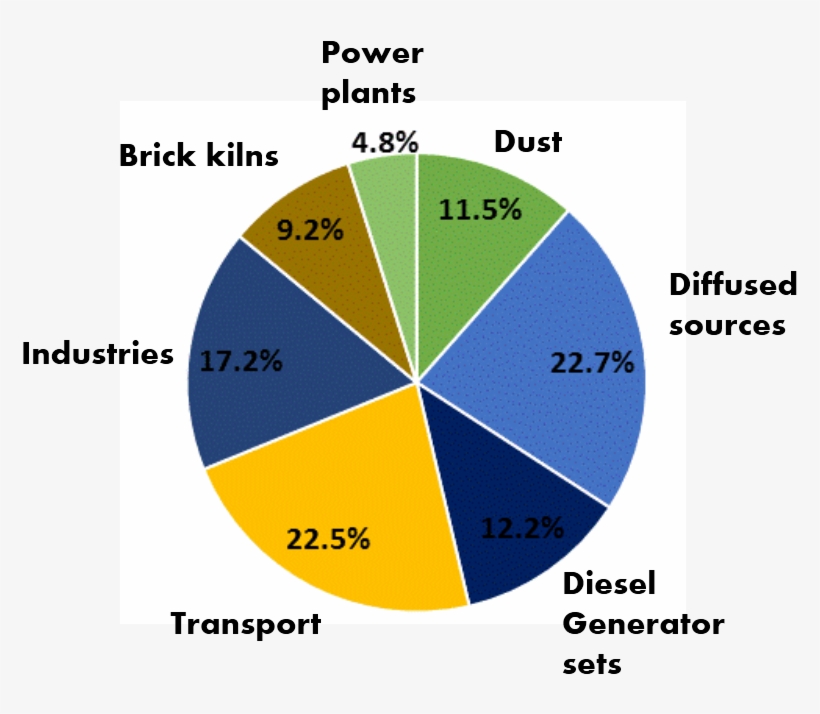 The Smog And Pollution In Delhi This Year Is Particularly - Diagram Of Air Pollution In India, transparent png download