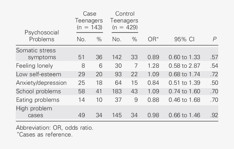 Psychosocial Problems In Teenagers Of Parents With - Number, transparent png download