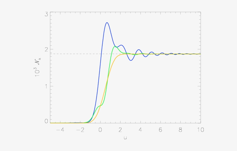 The Mean Number Of Particles Created From The Vacuum - Plot, transparent png download