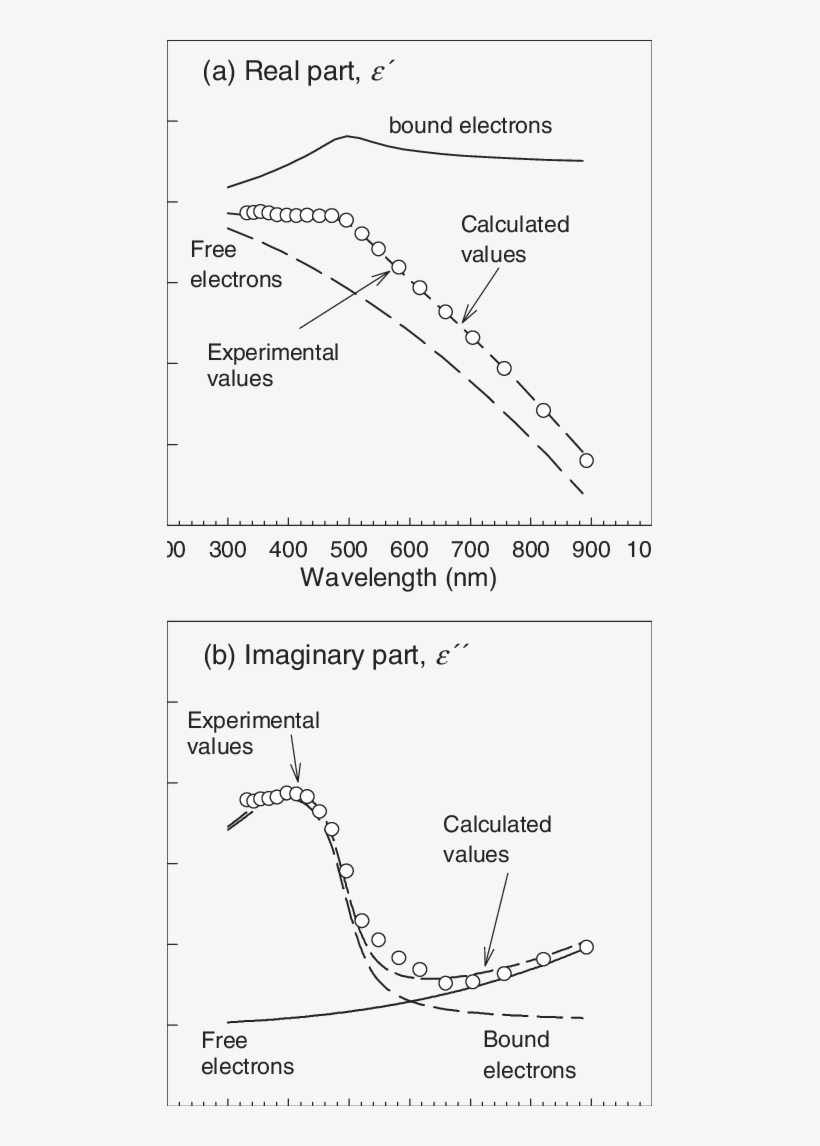 Dielectric Function For Bulk Gold Calculated With Equations - Diagram, transparent png download