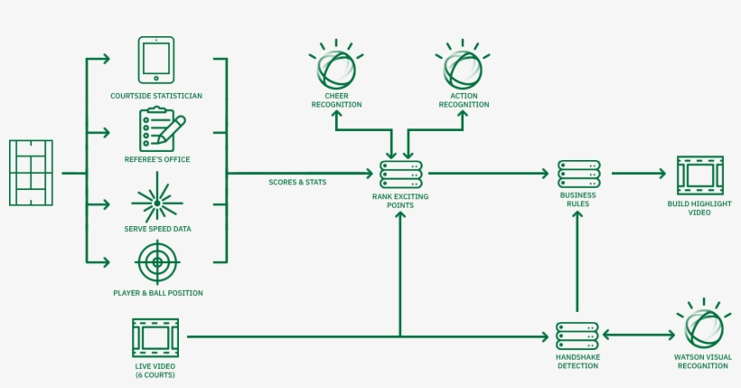 The First Of A Kind Cognitive Highlights Takes Data - Diagram, transparent png download