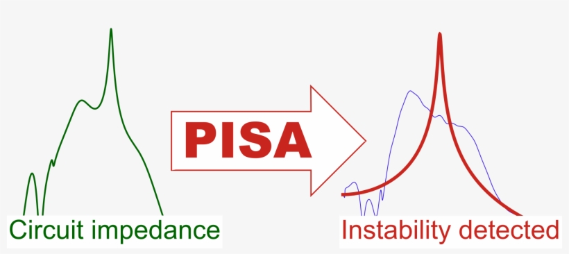 Pisa Can Detect Instabilities In The Circuit And Estimate - Diagram, transparent png download