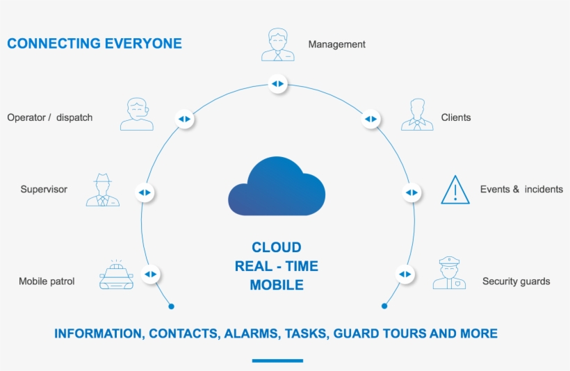 Guard Center Allows You To Automate Your Security Services - Diagram, transparent png download