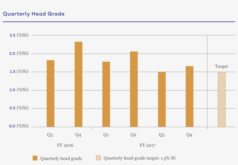 Nickel Quarterly Head Grade@2x - Plot, transparent png download