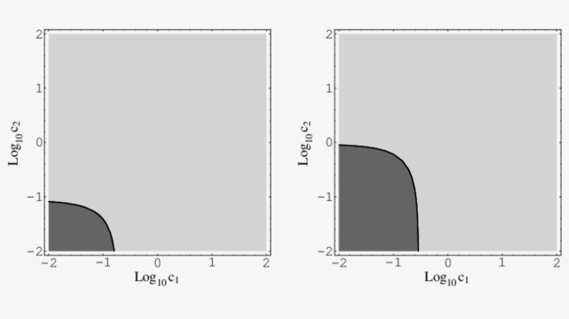 Possible Values Of The Coefficients C 1 And C - Diagram, transparent png download