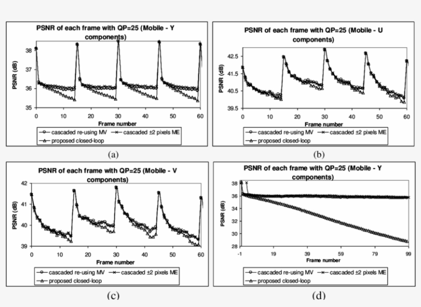 9 Pnsr Values Of Each Frame Of The Mobile Sequence - Diagram, transparent png download