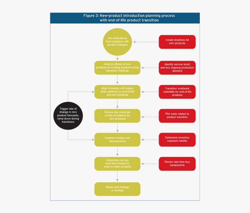 More Notably, Latency And Variability Are Eliminated - Apics Supply Chain Steps, transparent png download