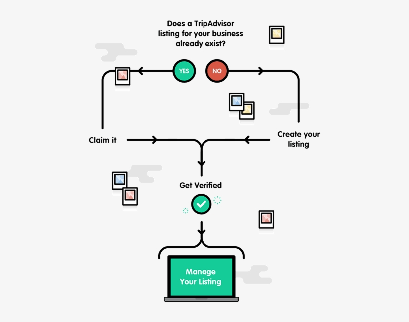 Manage Your Tripadvisor Listing Flowchart - Diagram, transparent png download