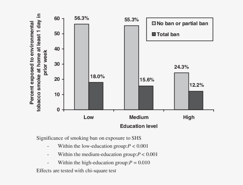 Exposure To Environmental Tobacco Smoke As A Function - Diagram, transparent png download