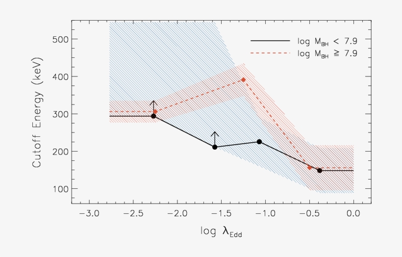 Cutoff Energy Versus The Eddington Ratio For Two Ranges - Diagram, transparent png download