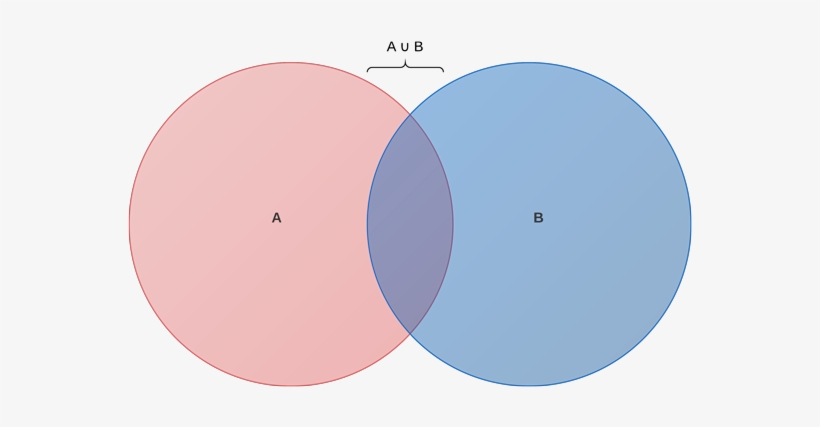 Unión De Dos Conjuntos En Diagrama De Venn De 2 Círculos - Roue À Cliquet, transparent png download