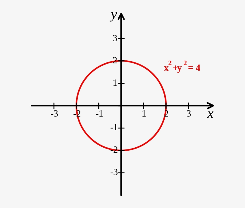 Arriba La Ecuación En Rojo Determina El Círculo En - Circle On A Cartesian Plane, transparent png download
