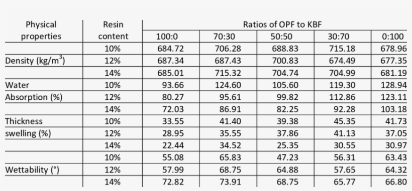 Density, Water Absorption, Thickness Swelling And Wettability - Water Pressure At Different Temperatures, transparent png download