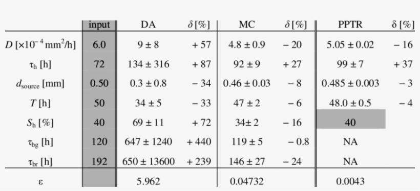 Bruise Model Parameters For The Best Fitting Simulated - Number, transparent png download