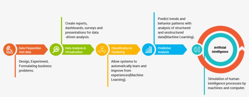 How Artificial Intelligence Works Infographic Artificialintelligencxe - Infographic, transparent png download