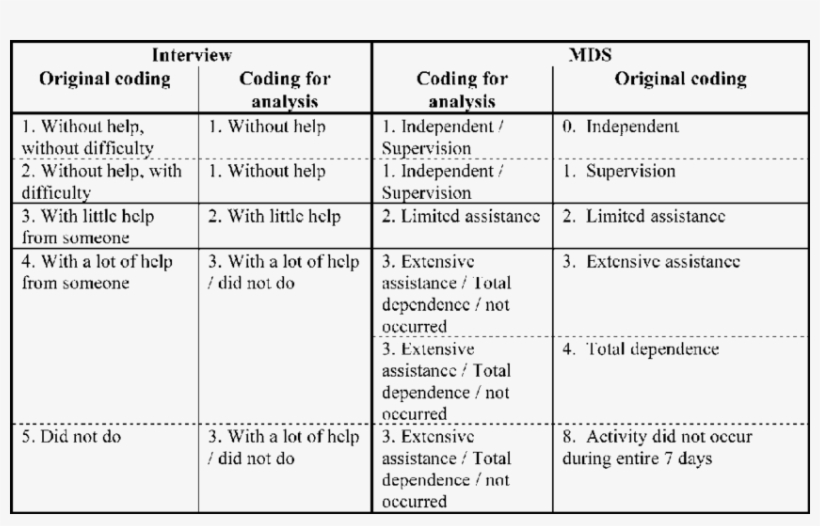 Crosswalk Of Activities Of Daily Living Coding Between - Adl Total Dependence, transparent png download