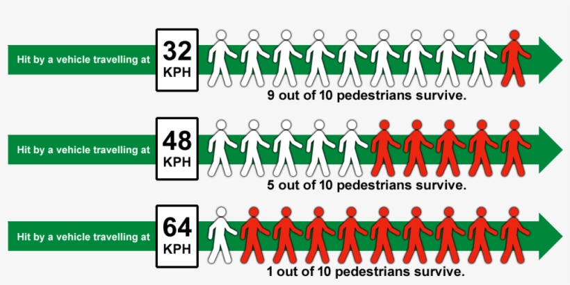 Crosswalk Survive Rates - Pedestrian Fatality Rate By Speed, transparent png download