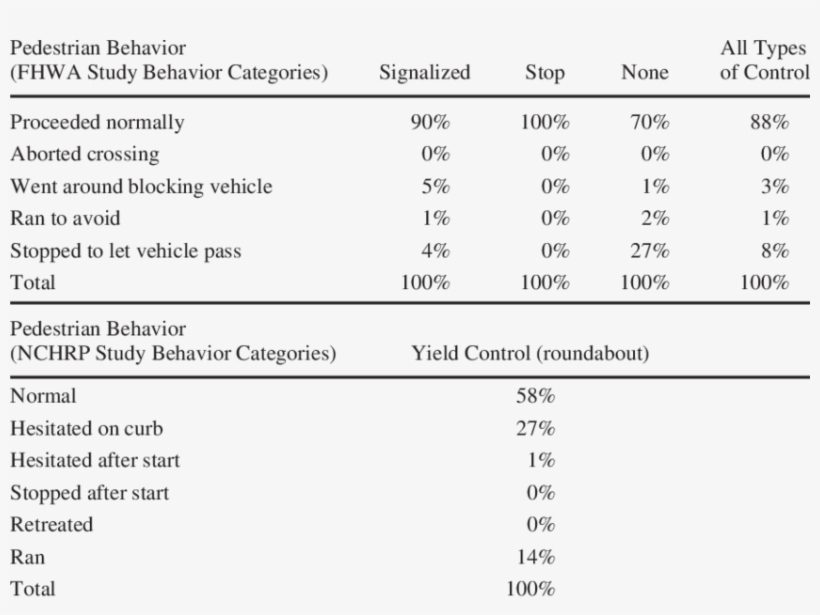 Pedestrian Behavior At Crosswalks By Type Of Traffic - Number, transparent png download