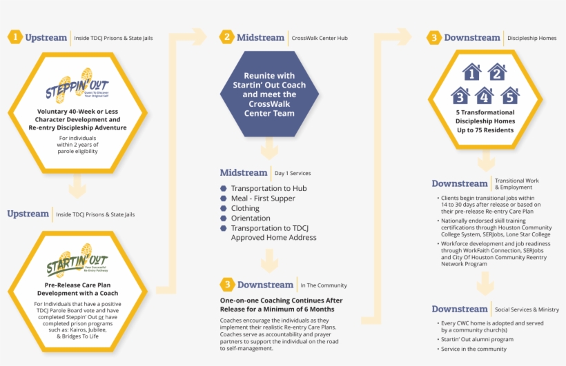 Crosswalk Center Reintegration Journey - Sign, transparent png download