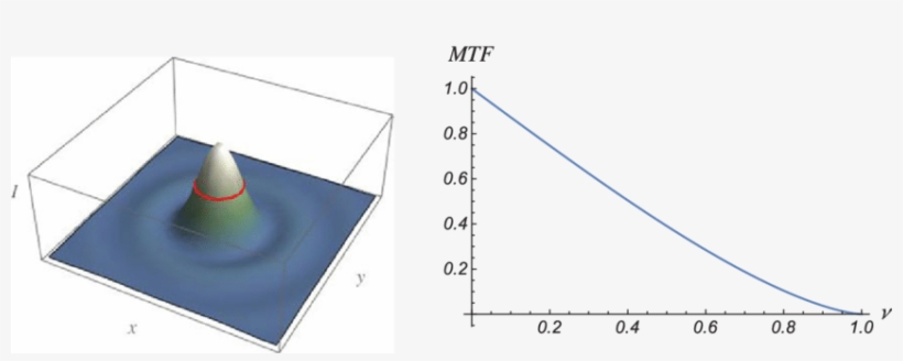 Left) An Airy Disk With Red Circle Indicating A Spot - Diagram, transparent png download