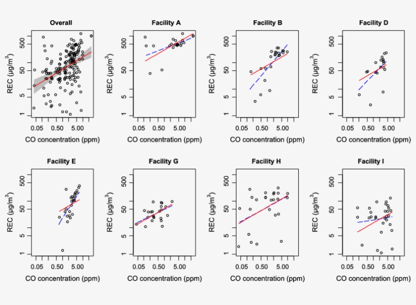 Scatter Plots And Regression Analyses Between Natural - Concentration Ppm Natural Log, transparent png download