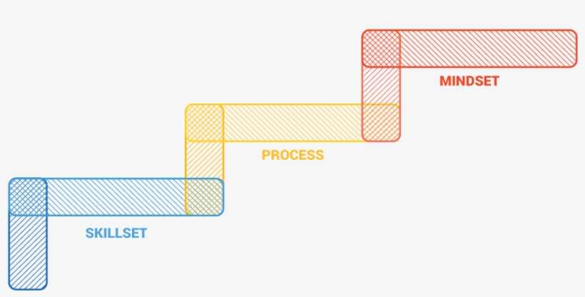 Design Is A Craft And Discipline That Applies A Specific - Diagram, transparent png download