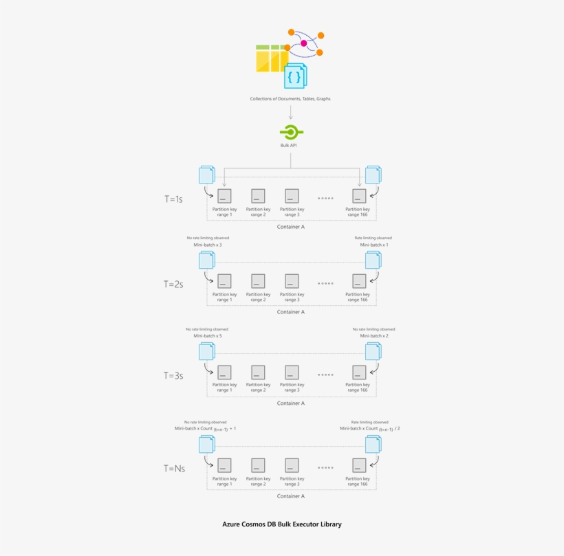 Bulk Api Tech Diagram Final - Diagram, transparent png download