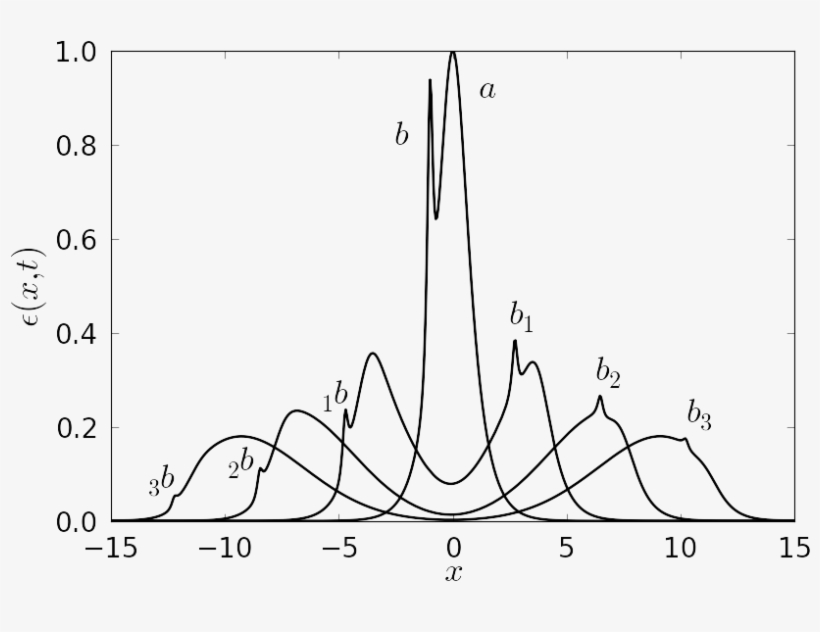 The Animation Of The Evolution Of An Initial Value - Line Art, transparent png download