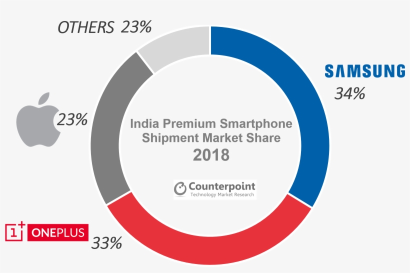 India's - Oneplus Market Share, transparent png download
