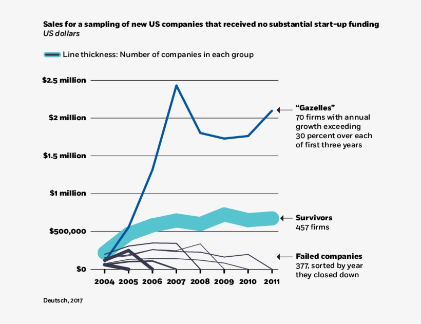 Uber Booked Nearly $4 Billion In Gross Revenue Five - Hockey Stick Sales Chart, transparent png download