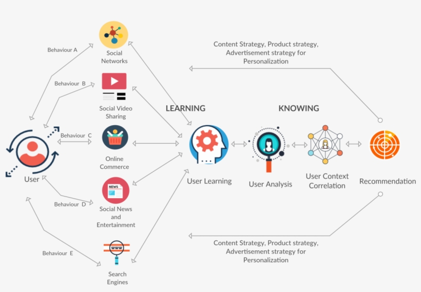 Artificial Intelligence Fuels Business Transformations - Artificial Intelligence Based Product Recommendation, transparent png download