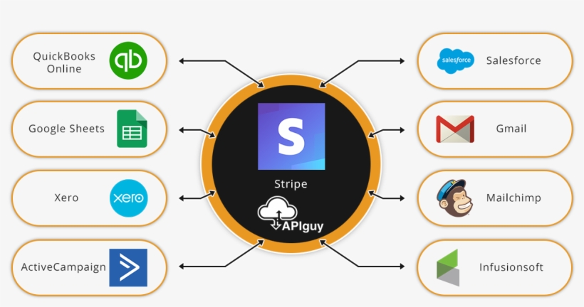 Stripe Software Integration And Automation With Api - 3 Mills Studios, transparent png download