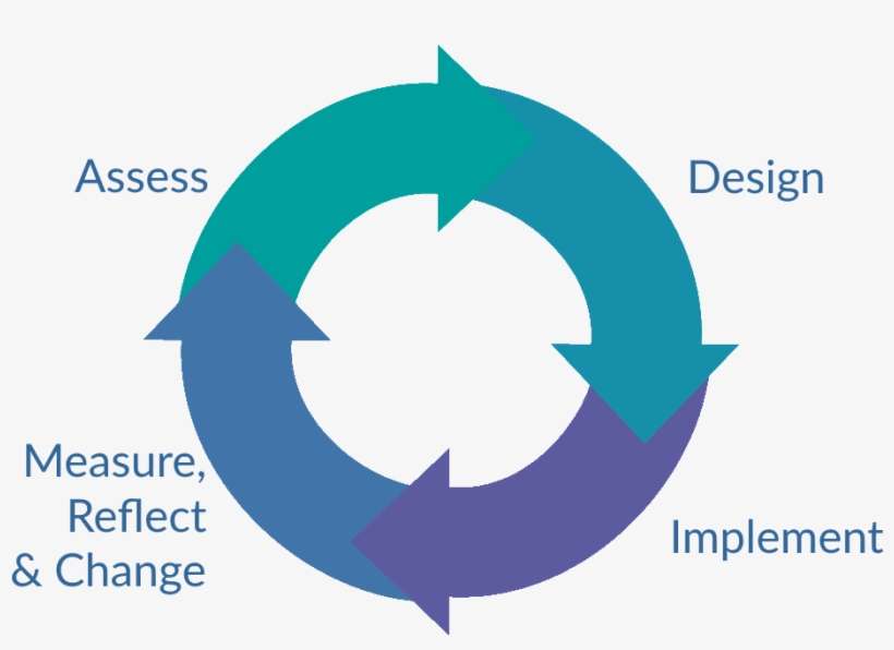 Collab Cycle Revised Transparent - Collaborative Inquiry Process, transparent png download