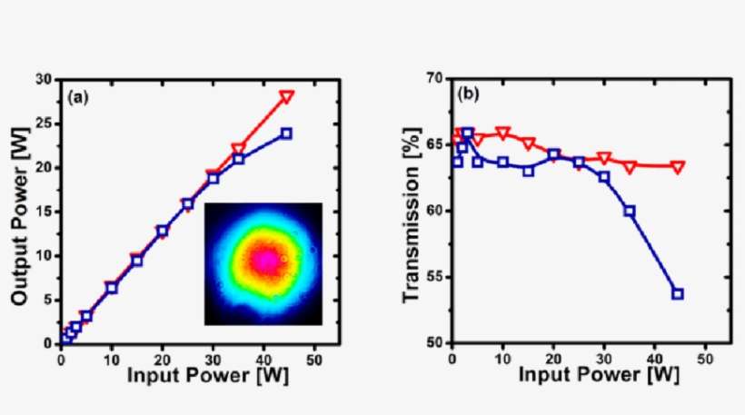 Output Power And Transmission (b) Of The Capillary - Diagram, transparent png download