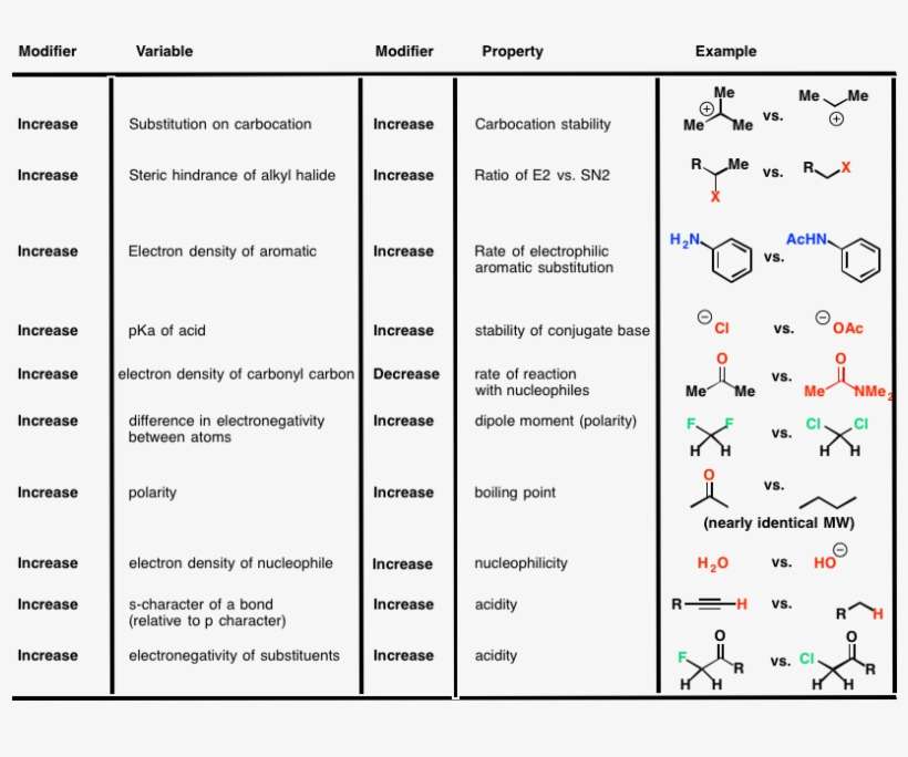 Learning The Key Trends In Organic Chemistry Can Save - Organic Chemistry Trends, transparent png download