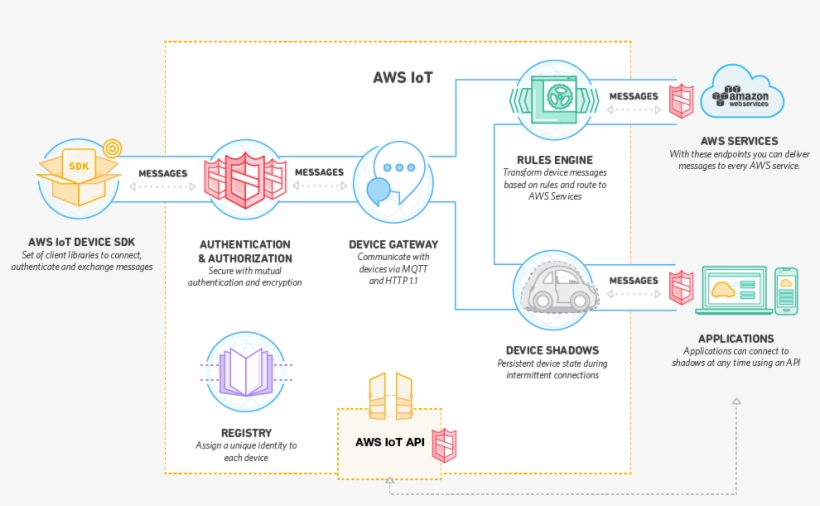 Overall System Architecture - Aws Iot Platform, transparent png download