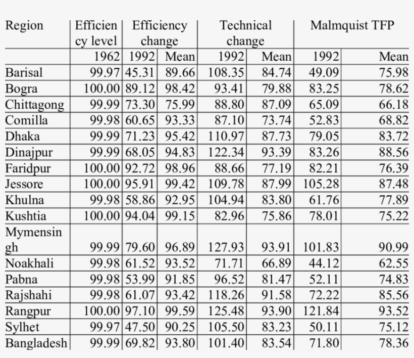Technical Change, Technical Efficiency Change And Malmquist - Number, transparent png download
