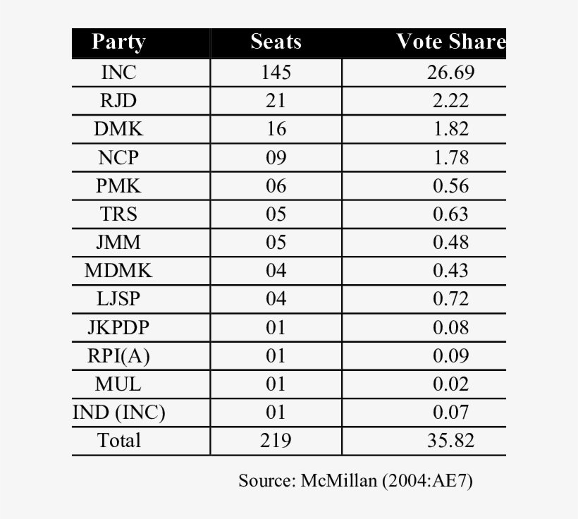 Congress And Its Partners In 2004 Lok Sabha Elections - Osstet Exam 2018, transparent png download