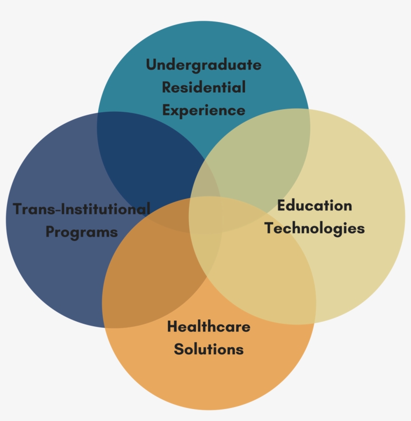 Academic Strategic Plan - Venn Diagram Strategic Plan, transparent png download