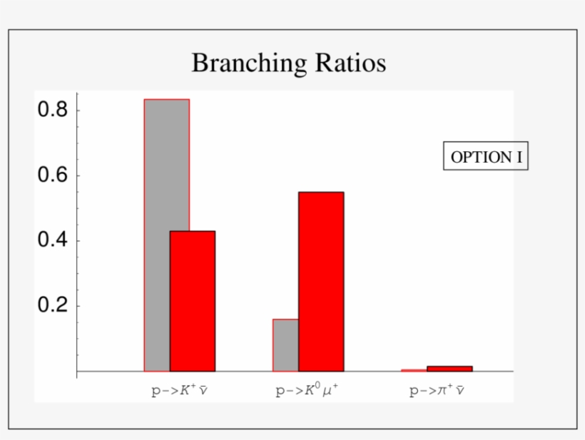 Branching Ratios For Option I - Diagram, transparent png download