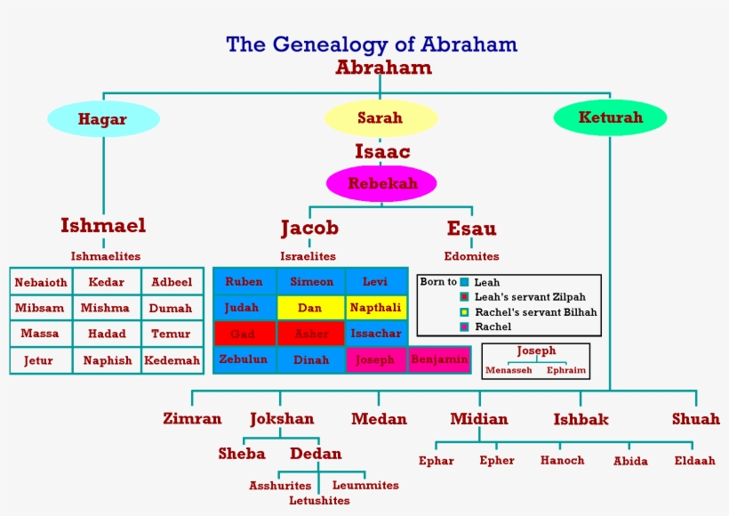 Abraham Descendants Png - Abraham Descendants, transparent png download