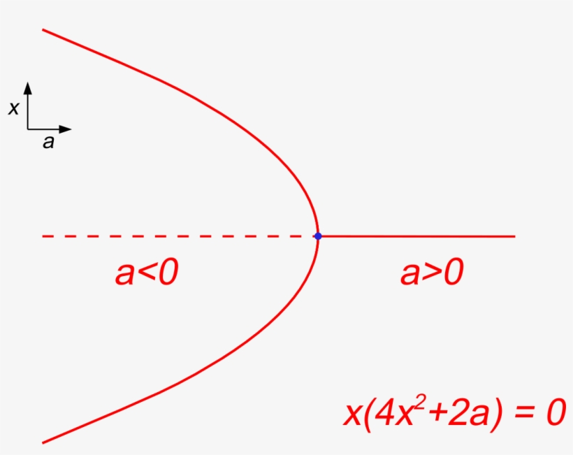 Pitchfork Bifurcation Left - Diagram, transparent png download