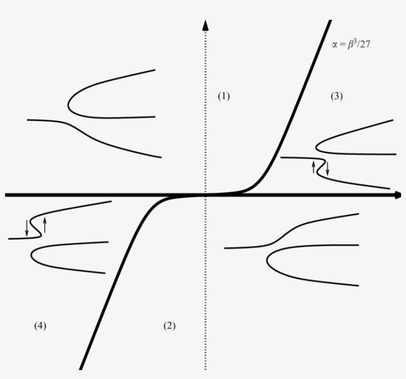 Schematic Of The Universal Unfolding Of Pitchfork Bifurcations - Diagram, transparent png download