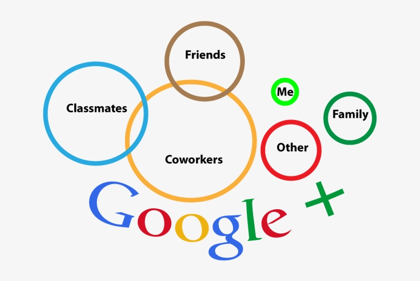 Google Plus Circles - Google, transparent png download