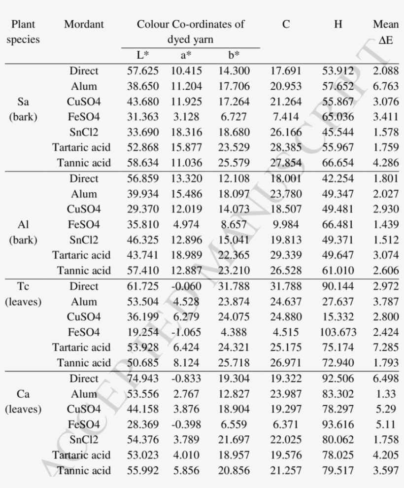 Colourimetric Data Of The Dyed And Mordanted Cotton - Kx250 Jetting Chart, transparent png download