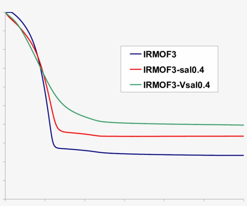 Overlay Of The Three Solvent Weight Losses From Each - Plot, transparent png download