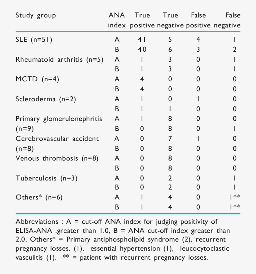 Disease Wise Distribution Of Elisa Ana True And False - Tabela De Solda Estanho, transparent png download