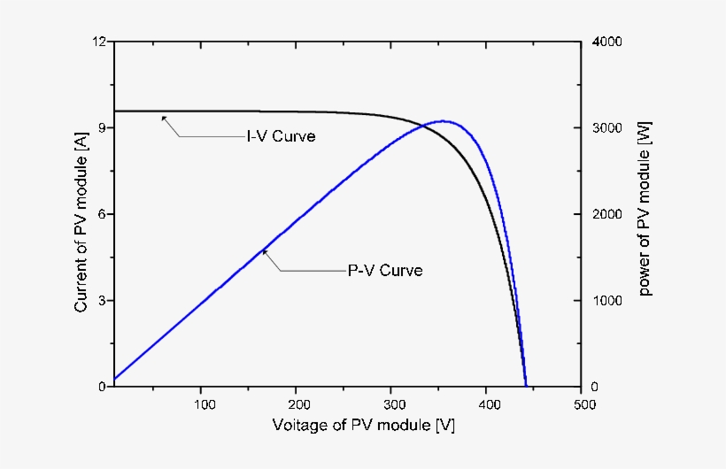 I V, P V Characteristics Waveform Of Solar Cell Array - Diagram, transparent png download