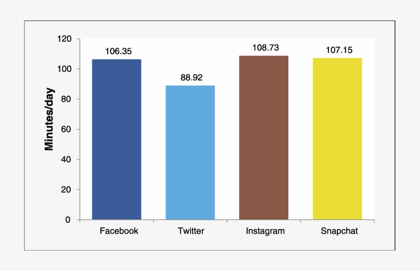 Time Spent Daily On Social Media - Social Media, transparent png download