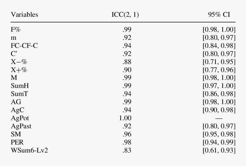 -interrater Reliability For Individual Rorschach Inkblot - Proton Nuclear Magnetic Resonance, transparent png download